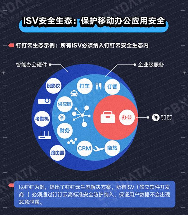 《報告》以釘釘為例,釘釘云生態解決方案要求所有isv(獨立軟件開發商