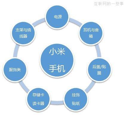 小米產品營銷及產品分析